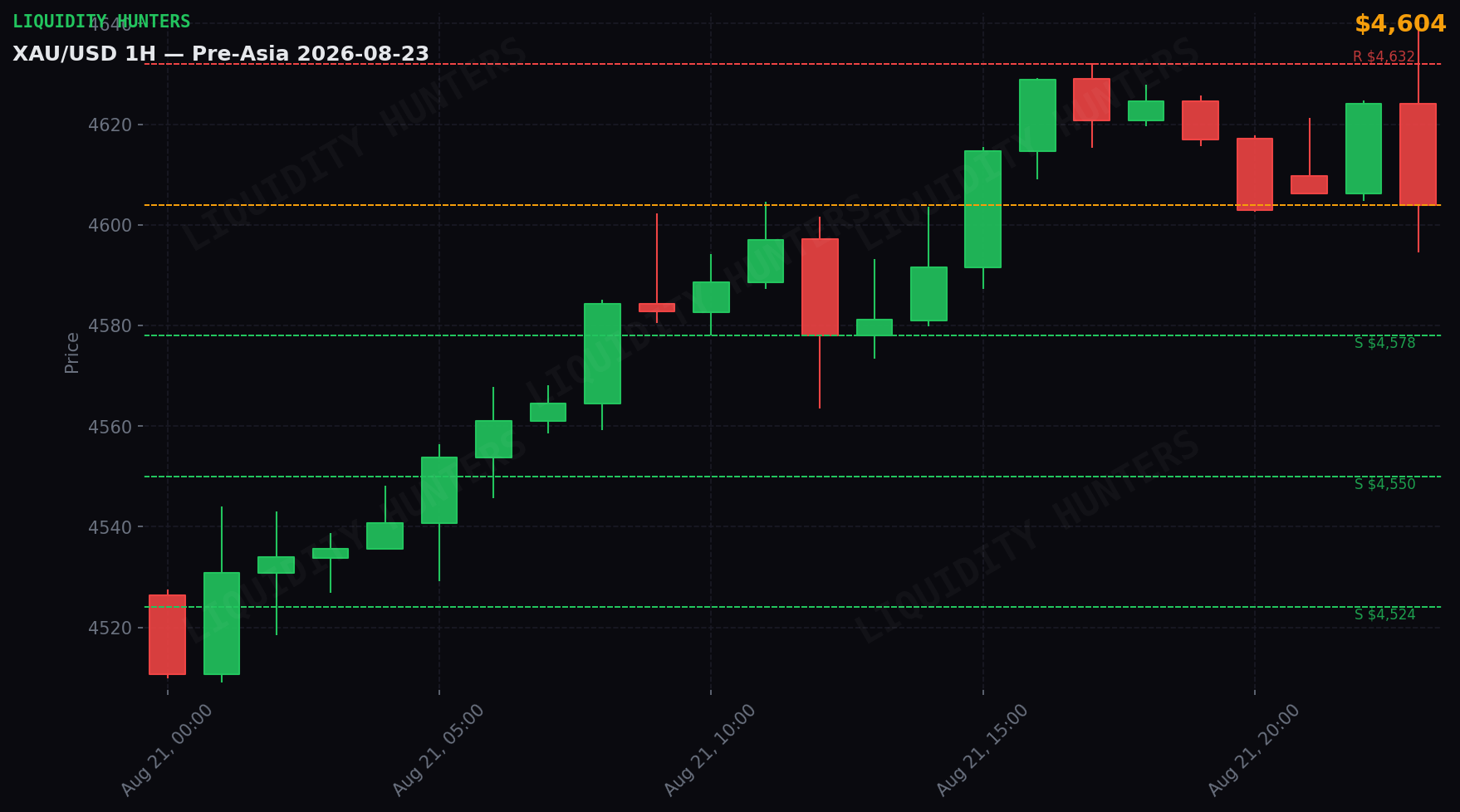 XAU/USD 1H — Pre-Asia | 23 de Agosto