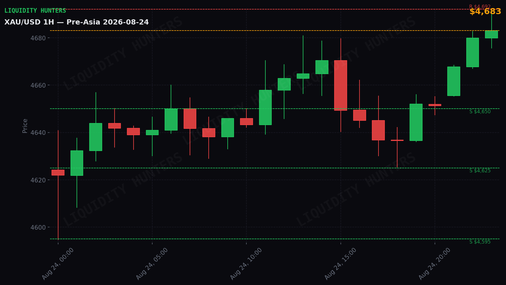 XAU/USD 1H — Pre-Asia | 24 de Agosto