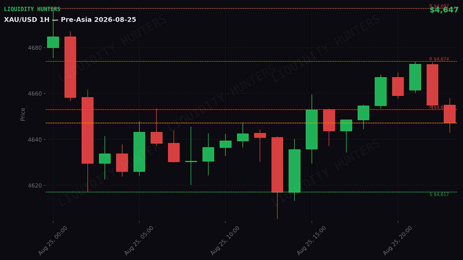 XAU/USD 1H — Pre-Asia | 25 de Agosto