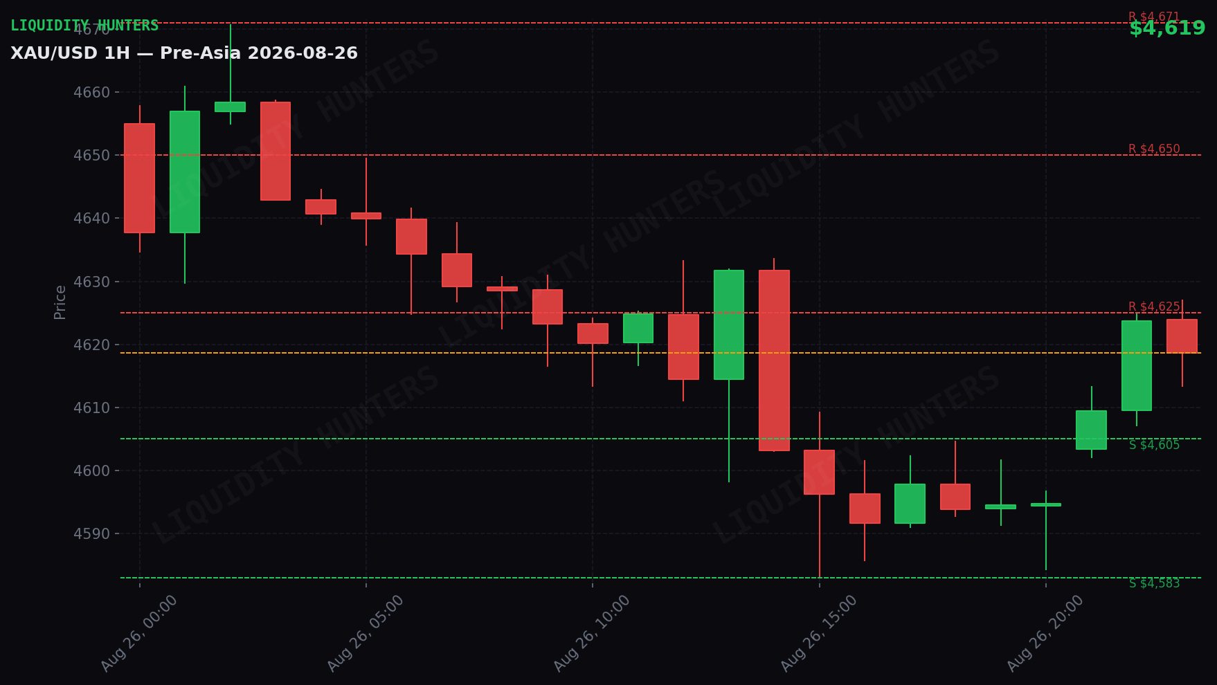 XAU/USD 1H — Pre-Asia | 26 de Agosto