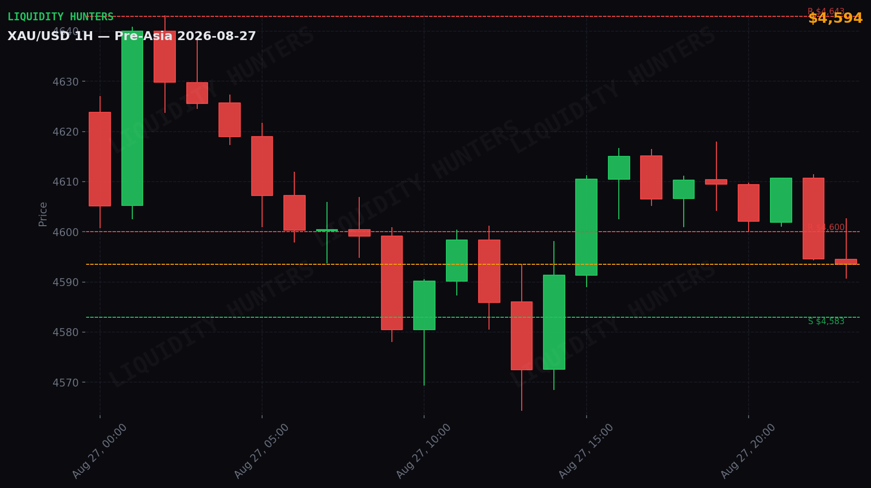 XAU/USD 1H — Pre-Asia | 27 de Agosto