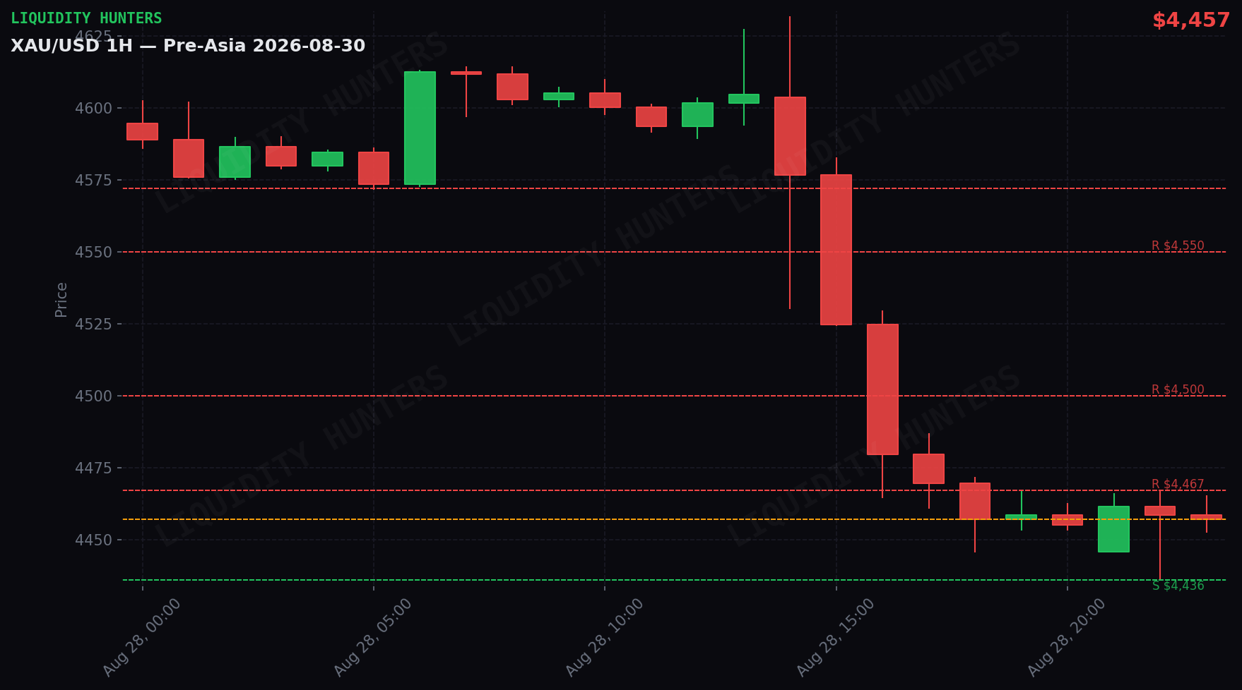 XAU/USD 1H — Pre-Asia | 30 de Agosto