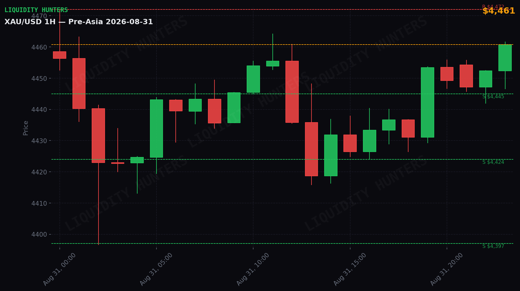 XAU/USD 1H — Pre-Asia | 31 de Agosto