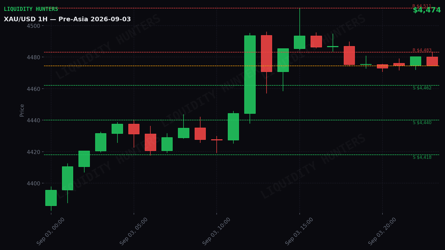 XAU/USD 1H — Pre-Asia | 3 de Septiembre