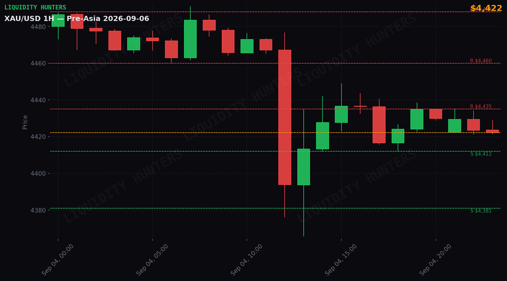 XAU/USD 1H — Pre-Asia | 6 de Septiembre