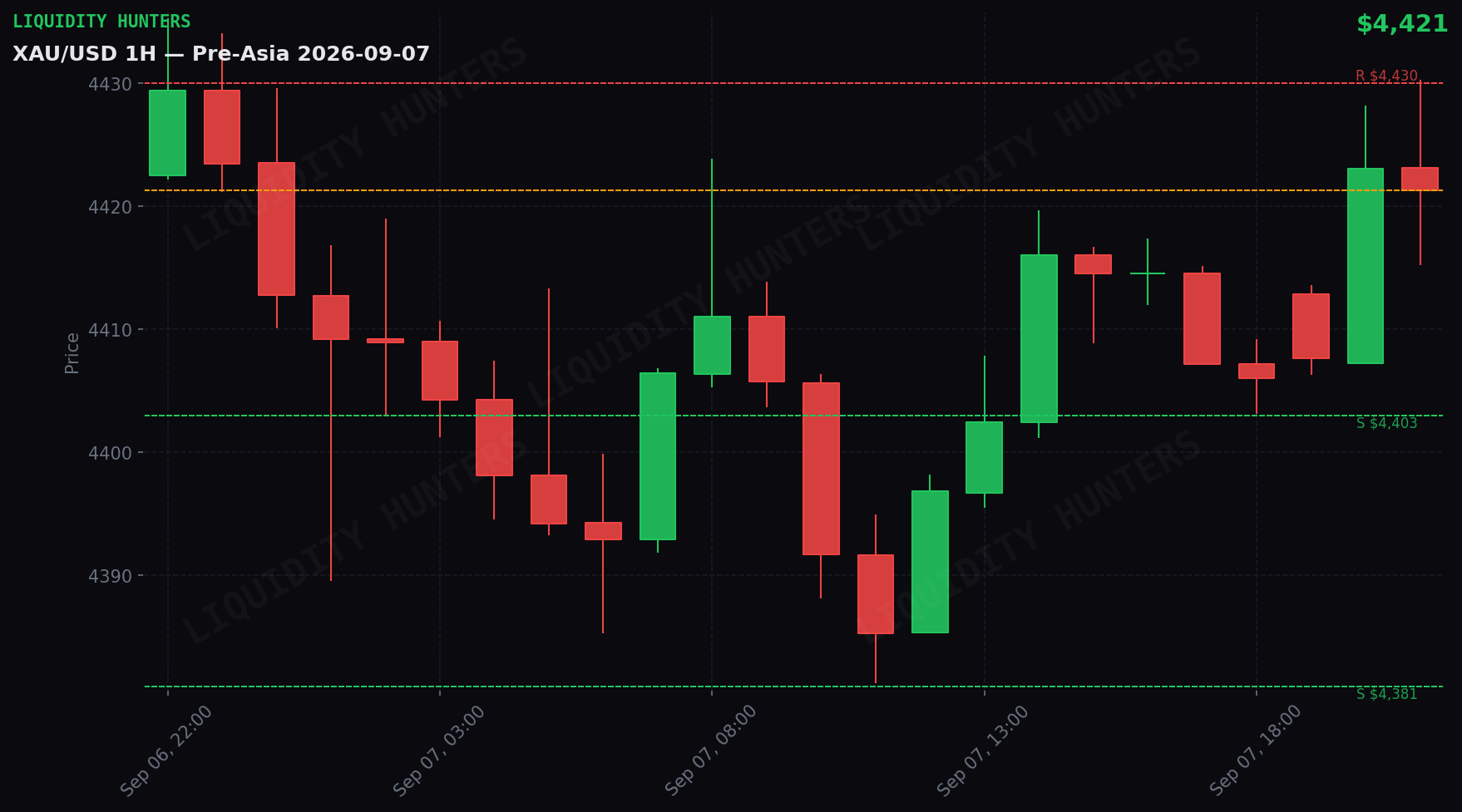 XAU/USD 1H — Pre-Asia | 7 de Septiembre