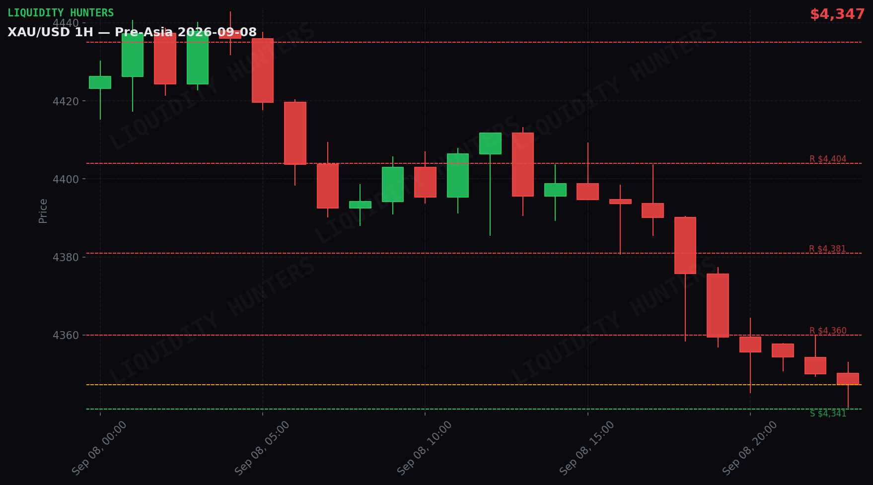 XAU/USD 1H — Pre-Asia | 8 de Septiembre