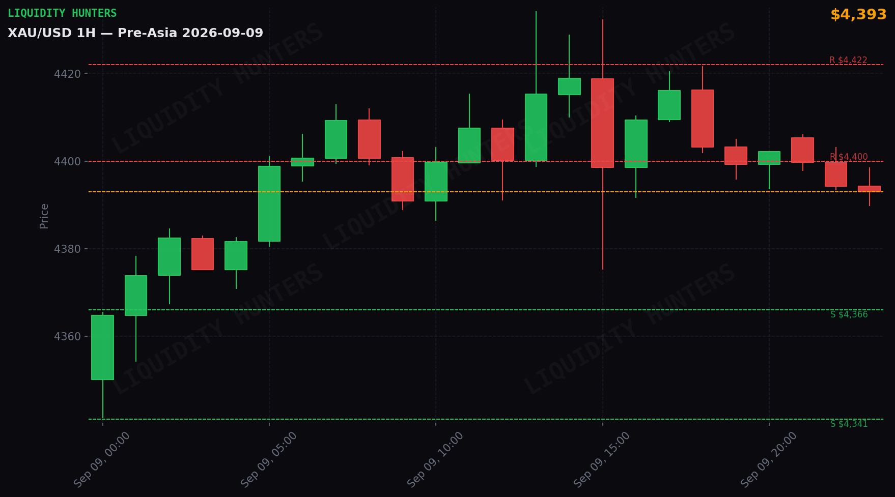XAU/USD 1H — Pre-Asia | 9 de Septiembre