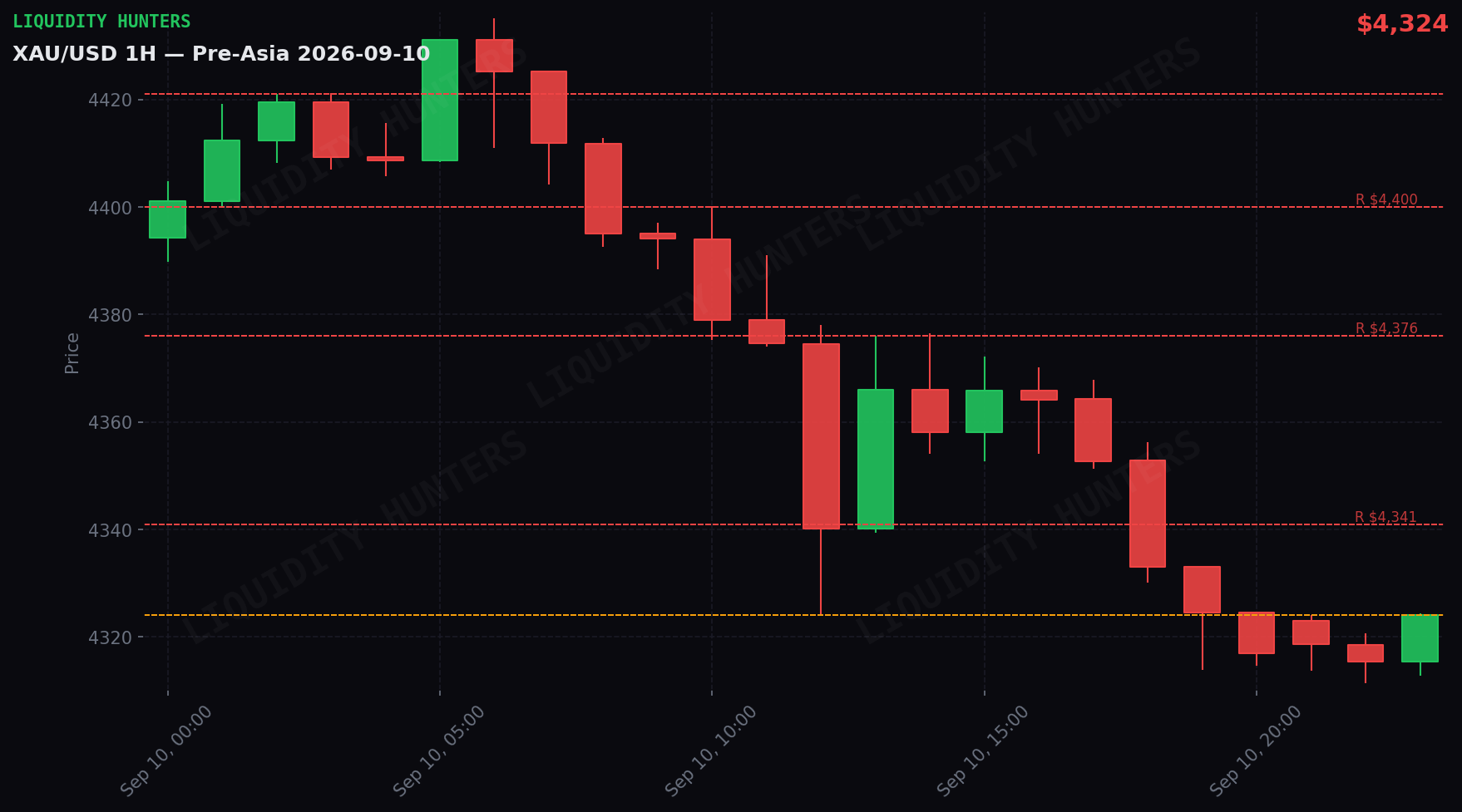 XAU/USD 1H — Pre-Asia | 10 de Septiembre