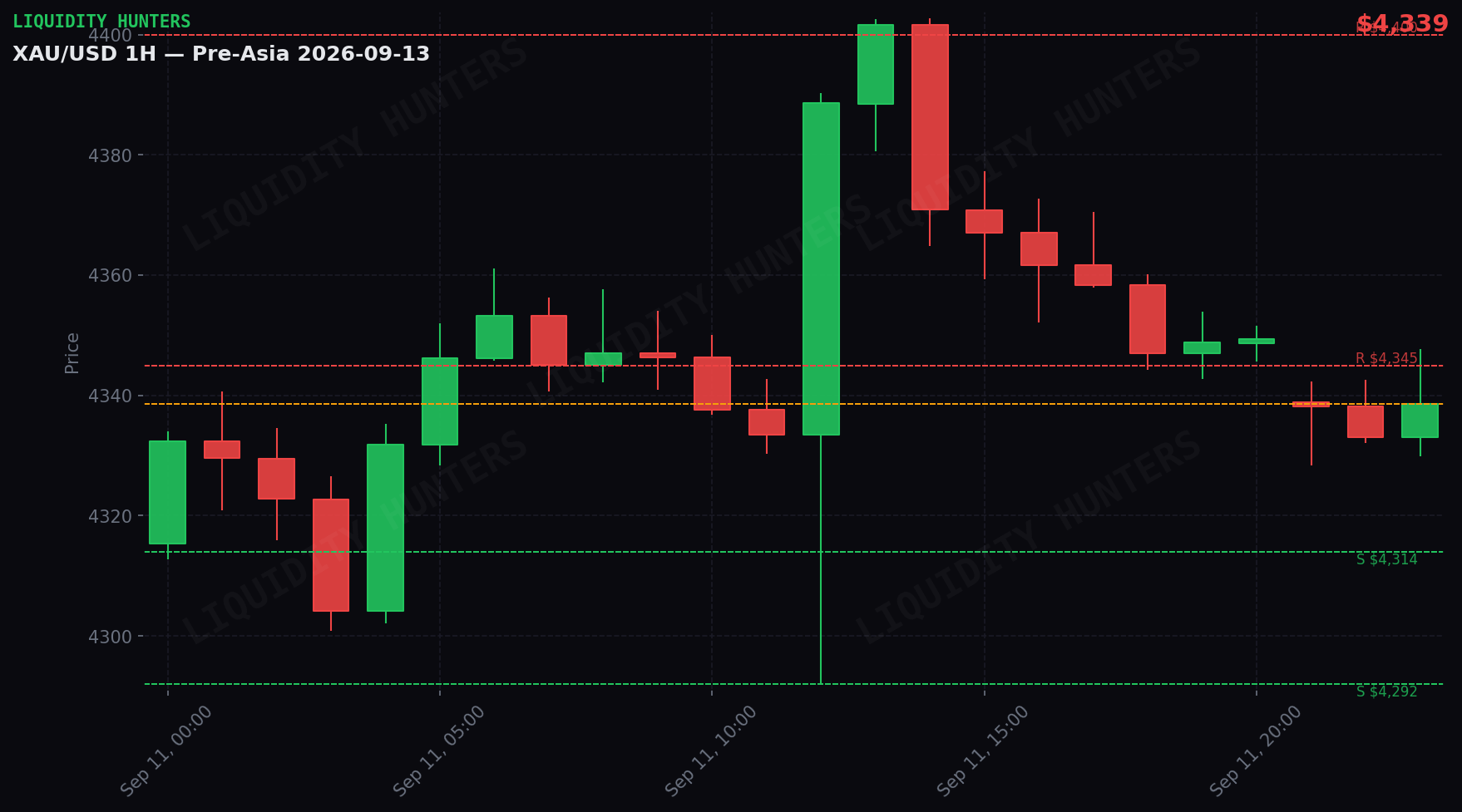 XAU/USD 1H — Pre-Asia | 13 de Septiembre