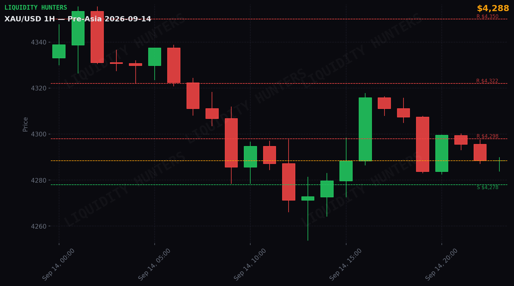 XAU/USD 1H — Pre-Asia | 14 de Septiembre