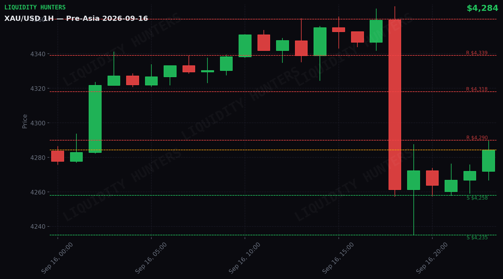 XAU/USD 1H — Pre-Asia | 16 de Septiembre