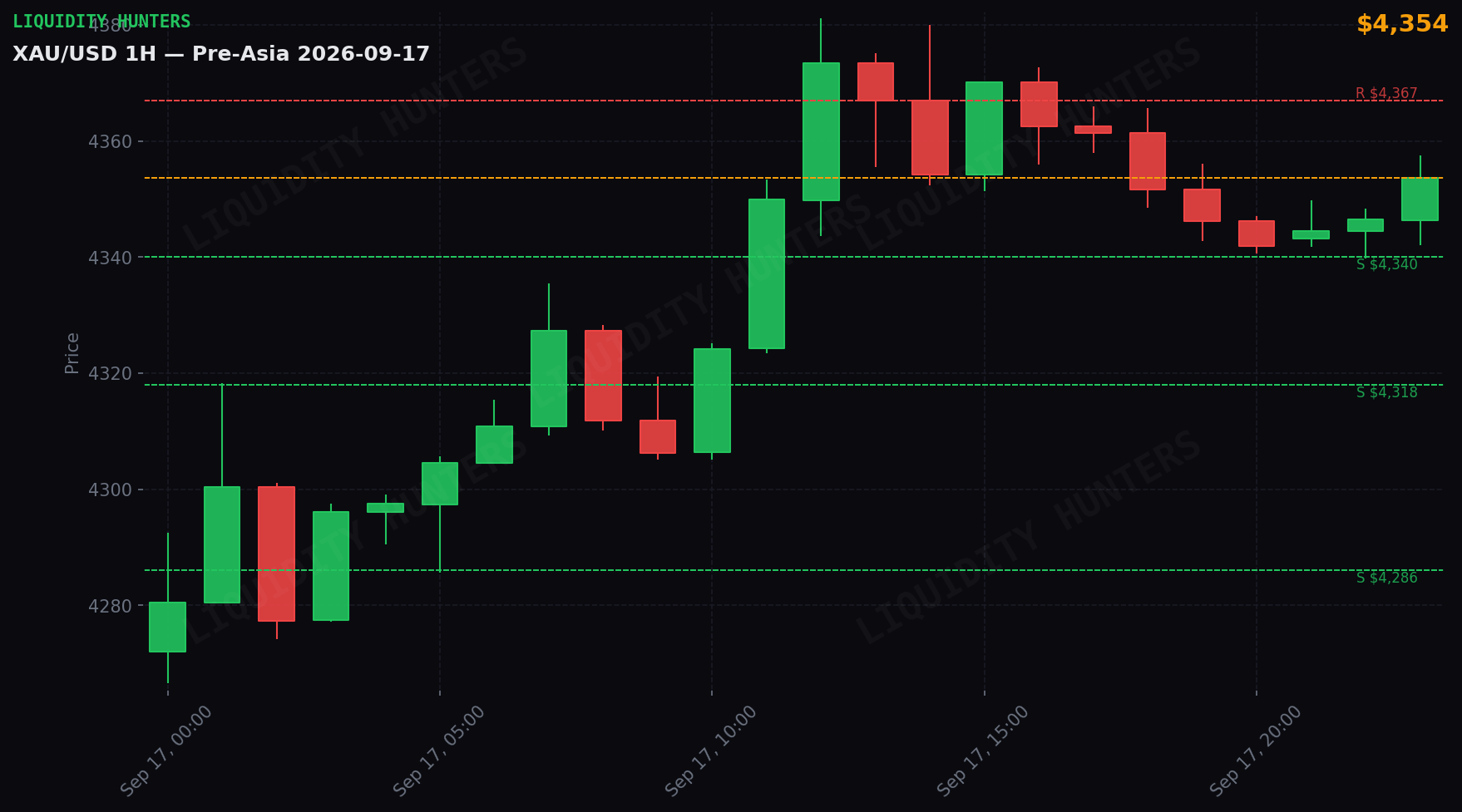 XAU/USD 1H — Pre-Asia | 17 de Septiembre