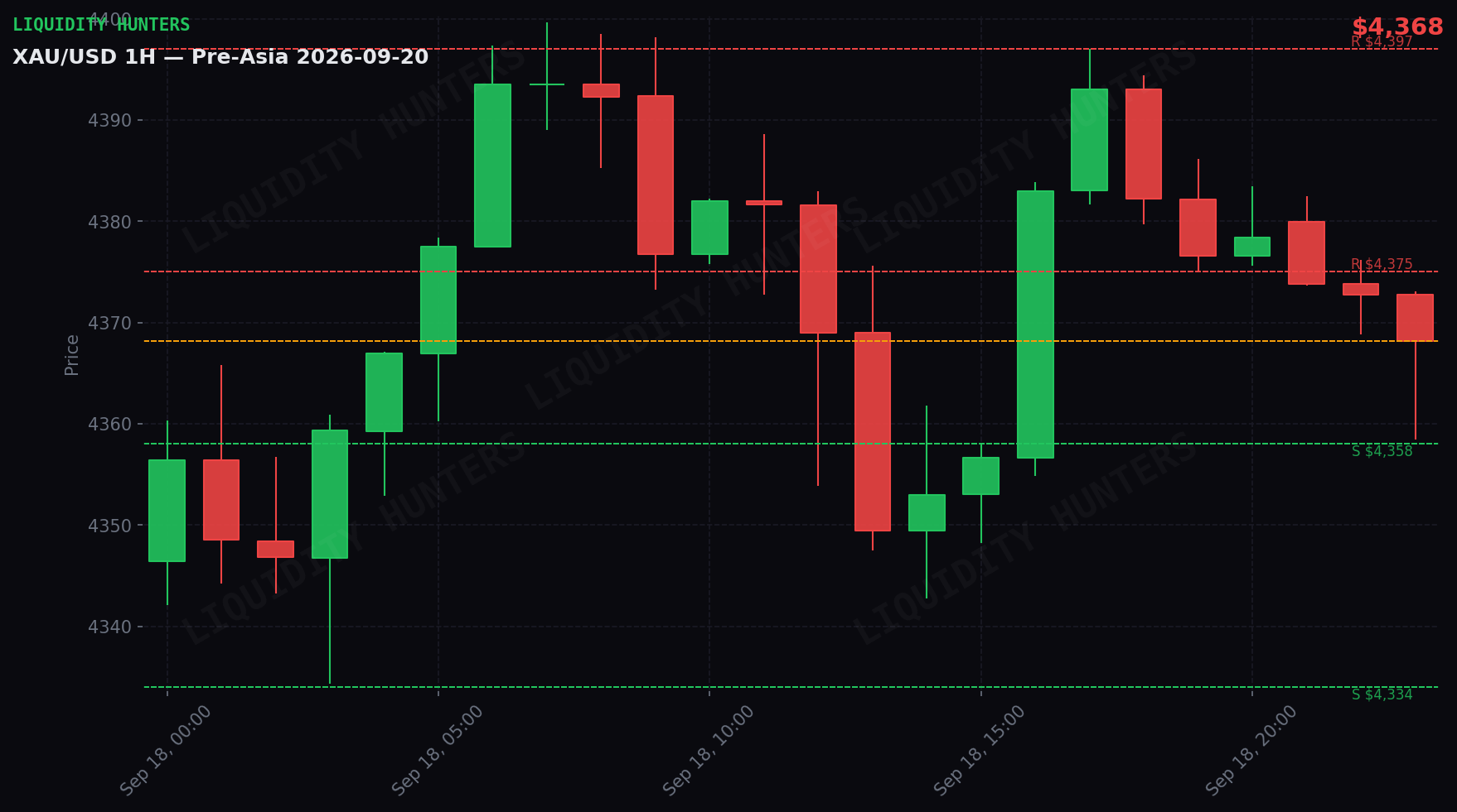 XAU/USD 1H — Pre-Asia | 20 de Septiembre
