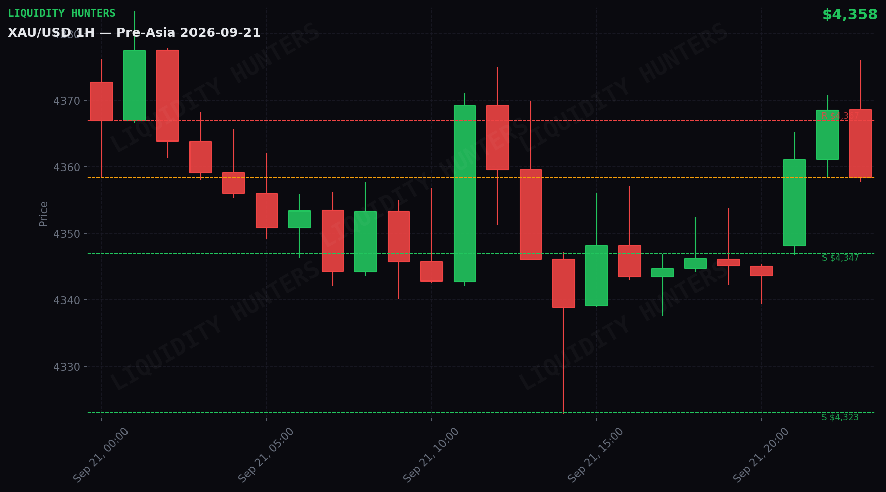 XAU/USD 1H — Pre-Asia | 21 de Septiembre