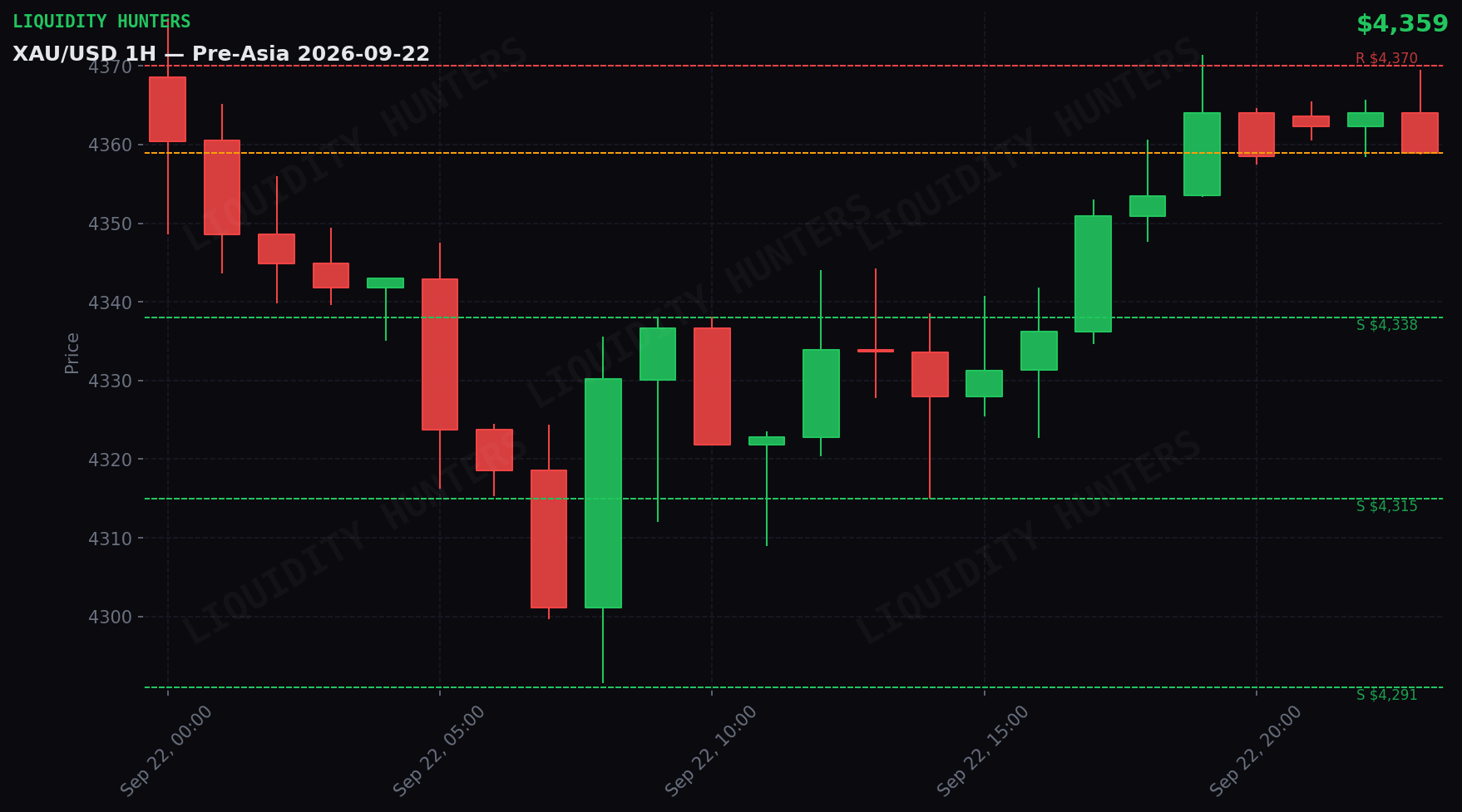 XAU/USD 1H — Pre-Asia | 22 de Septiembre