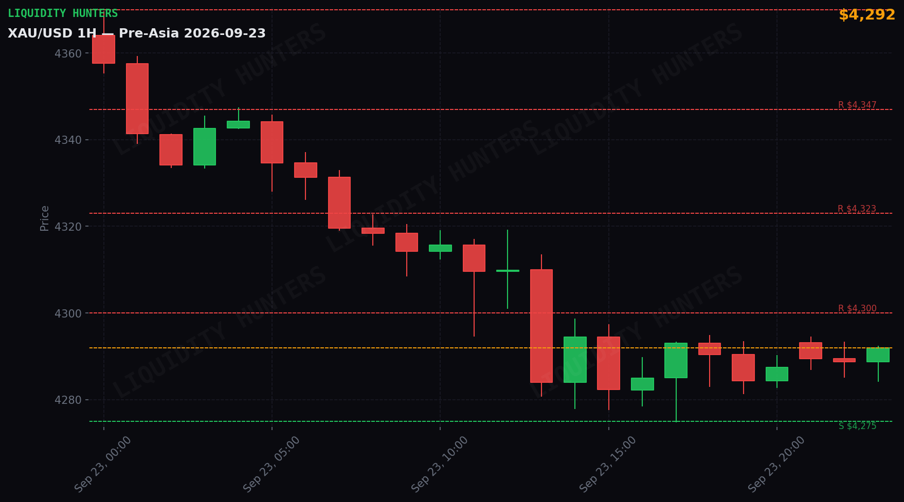 XAU/USD 1H — Pre-Asia | 23 de Septiembre