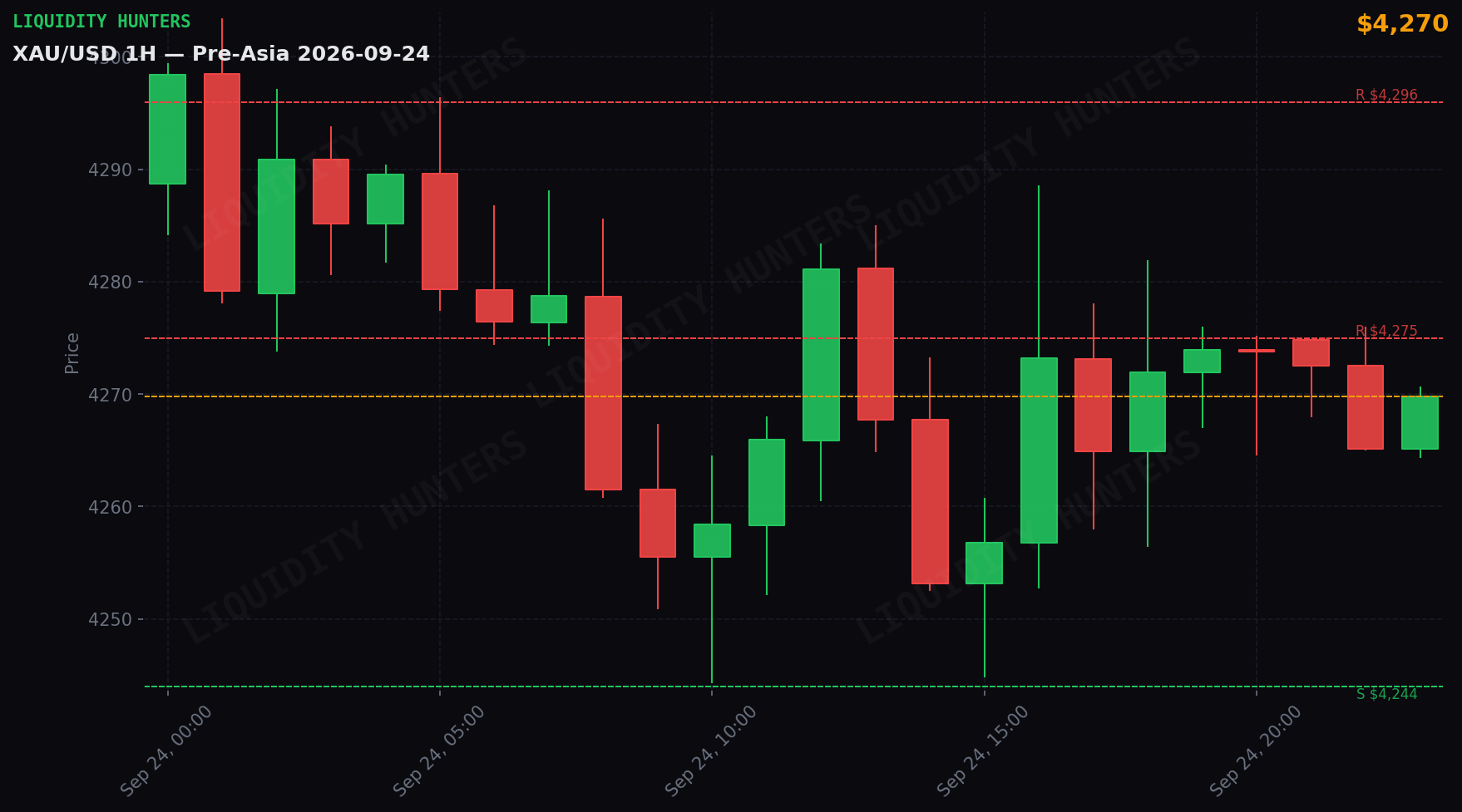 XAU/USD 1H — Pre-Asia | 24 de Septiembre