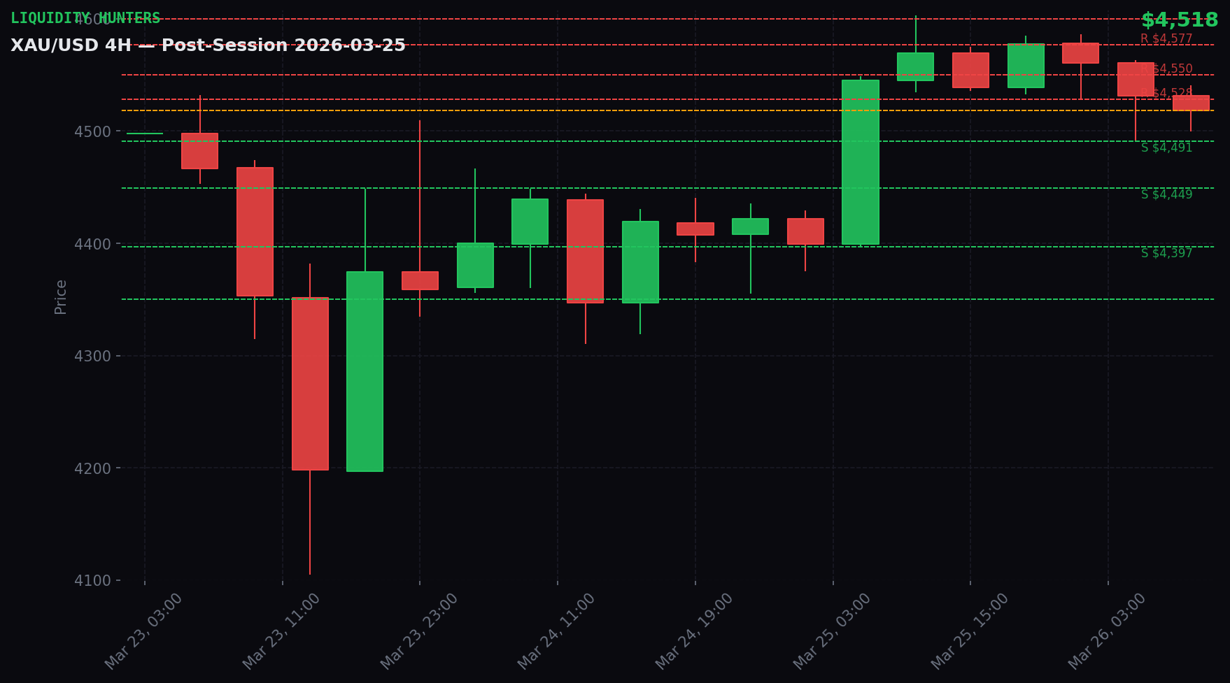 XAU/USD 4H — Key Levels | March 25