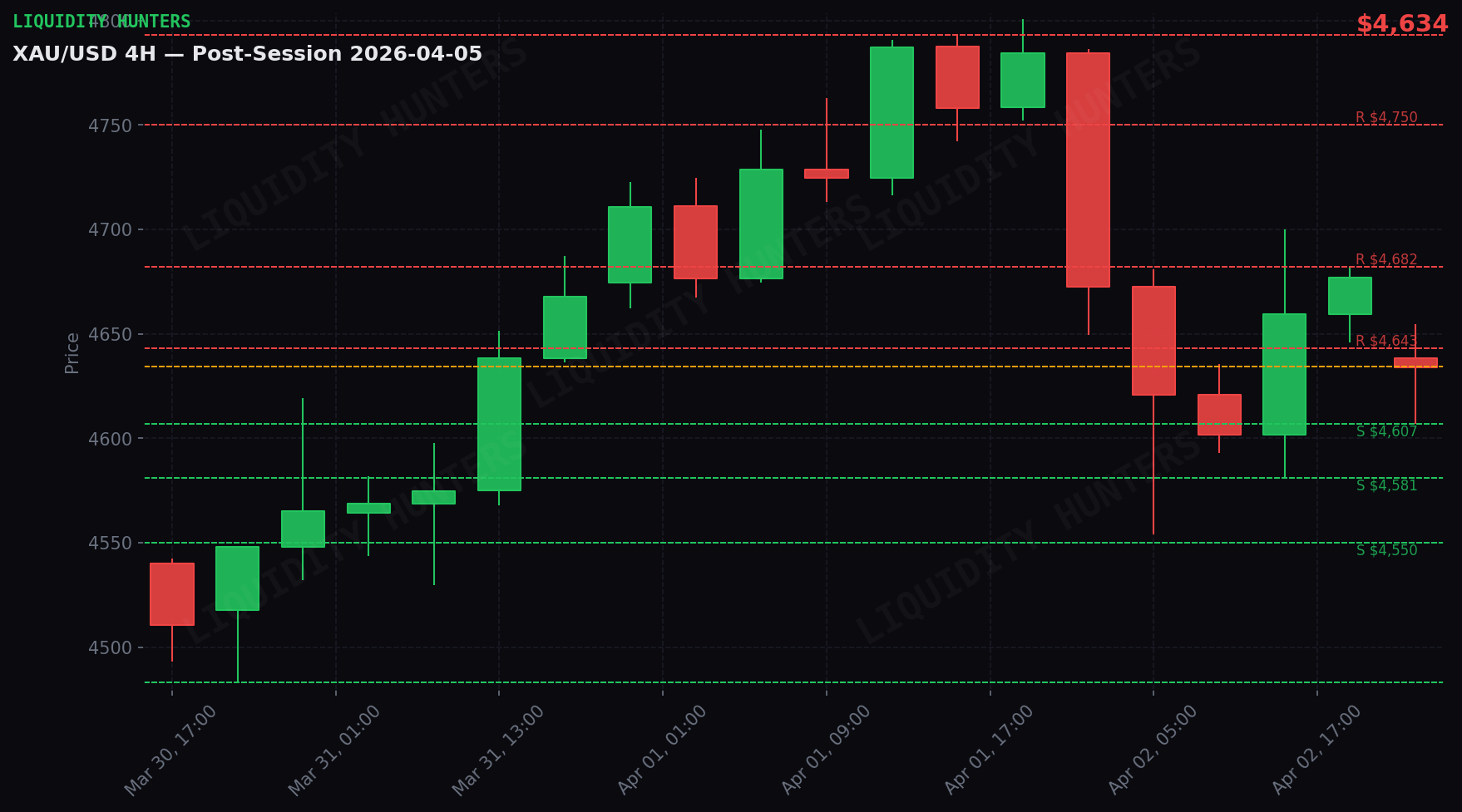 XAU/USD 4H — Key levels | April 5