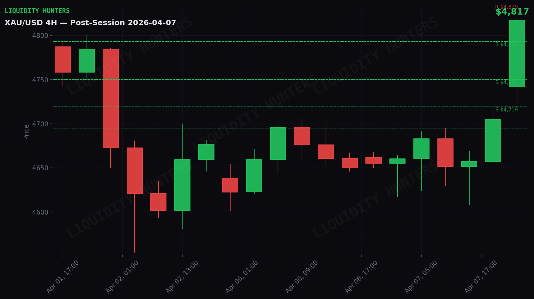 XAU/USD 4H — Níveis chave | 7 de abril