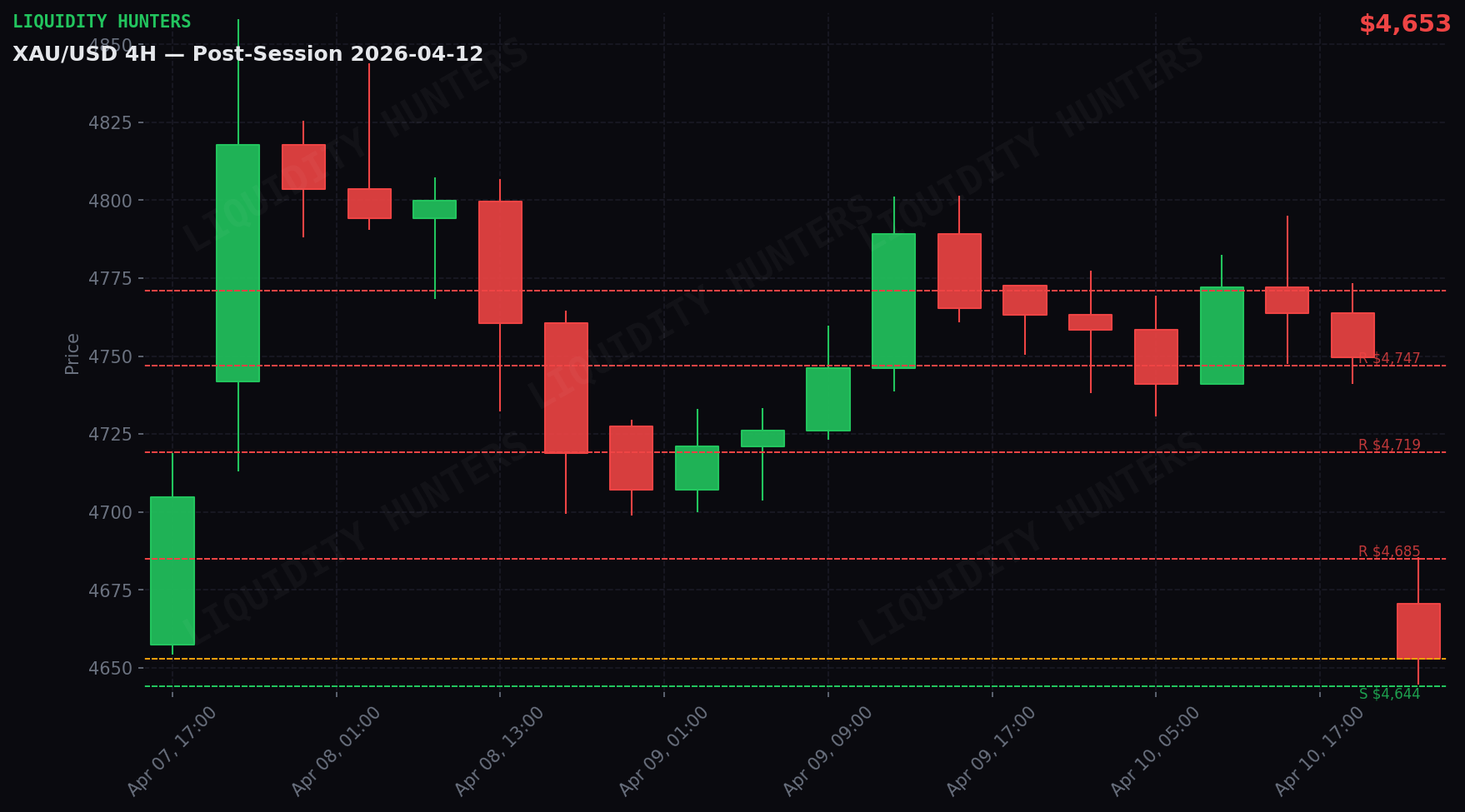 XAU/USD 4H — Niveles clave | 12 Abril