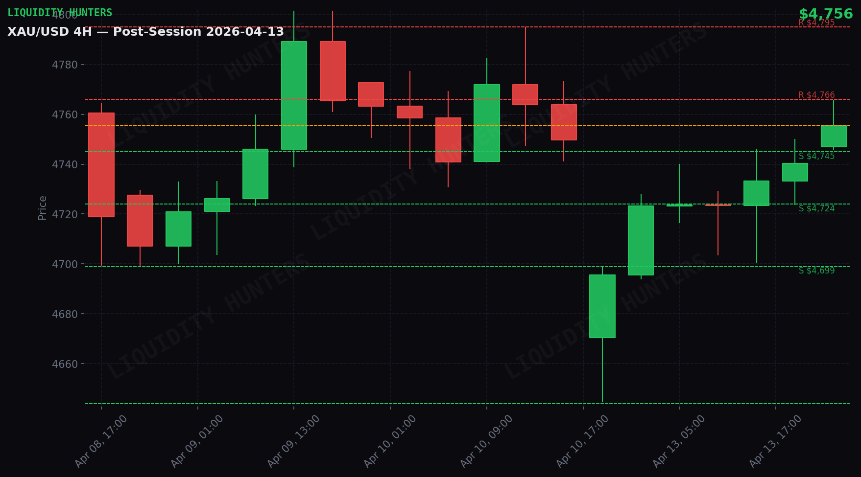 XAU/USD 4H — Niveles clave | 13 Abril