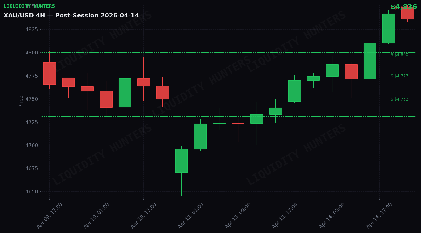 XAU/USD 4H — Niveles clave | 14 Abril