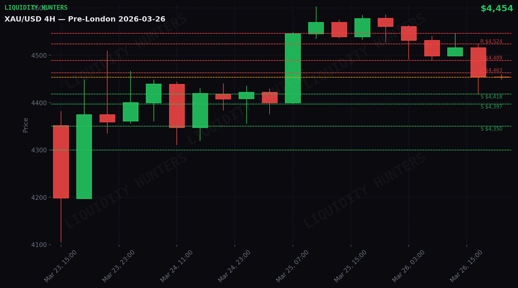 XAU/USD 4H — Key levels | 26 March