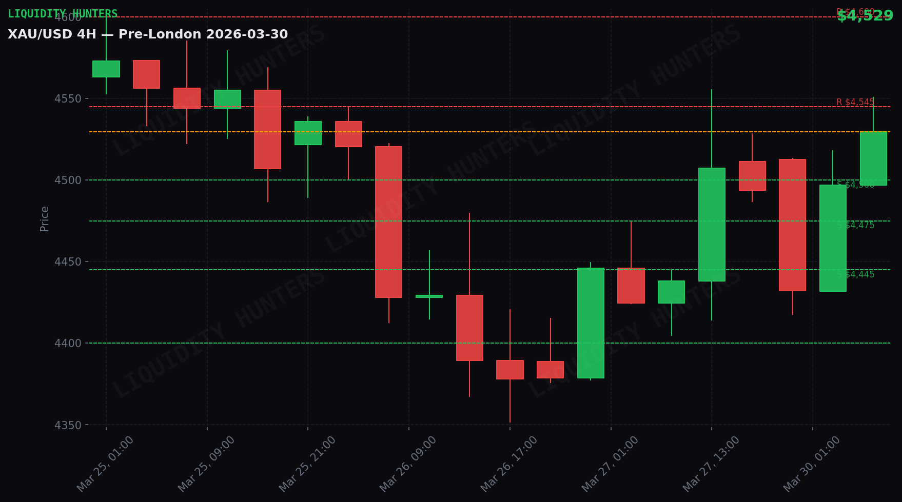 XAU/USD 4H — Niveles clave | 30 Marzo