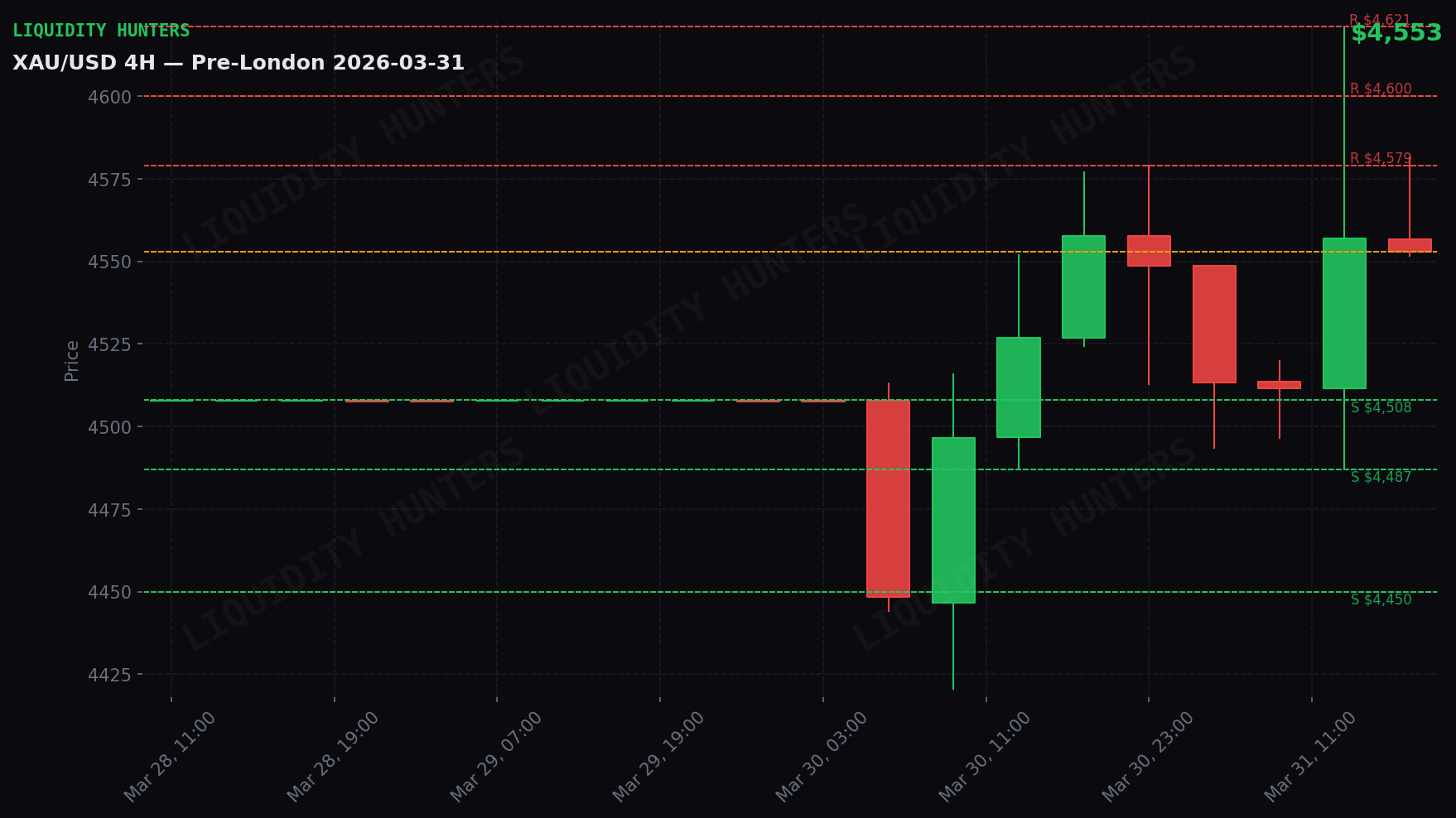 XAU/USD 4H — Key Levels | March 31