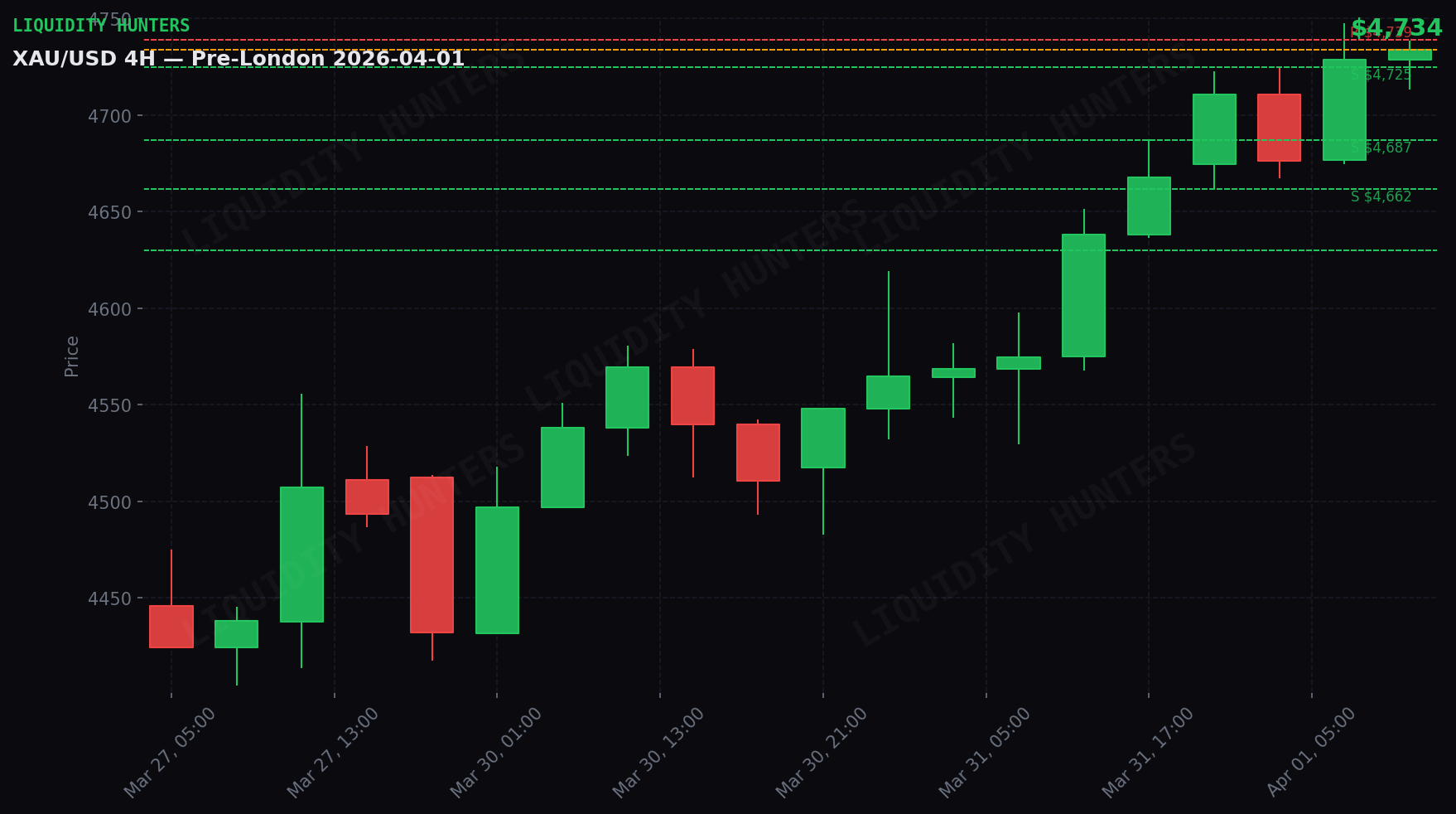 XAU/USD 4H — Key levels | April 1