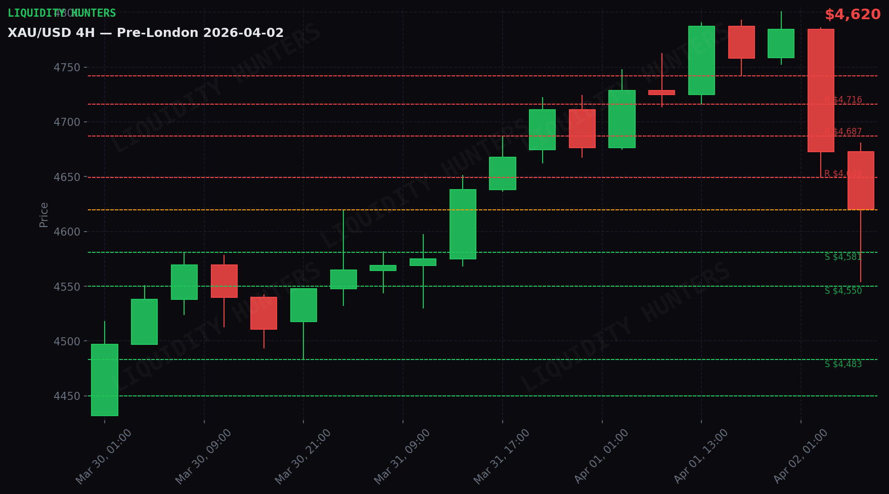 XAU/USD 4H — Key Levels | April 2