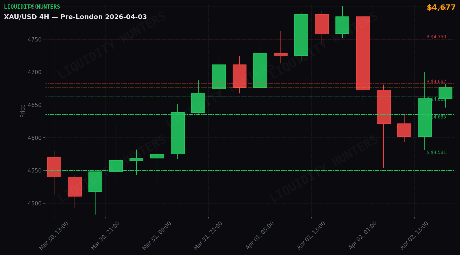 XAU/USD 4H — Niveles clave | 3 Abril