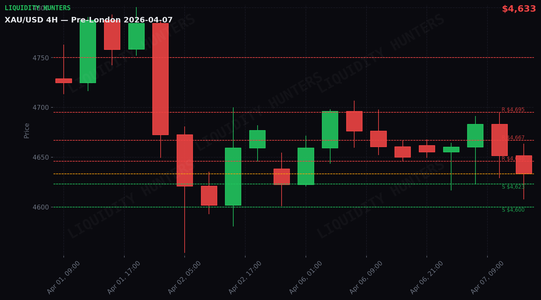 XAU/USD 4H — Níveis-chave | 7 de abril