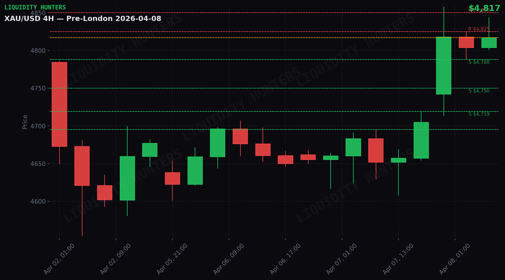 XAU/USD 4H — Niveles clave | 8 Abril