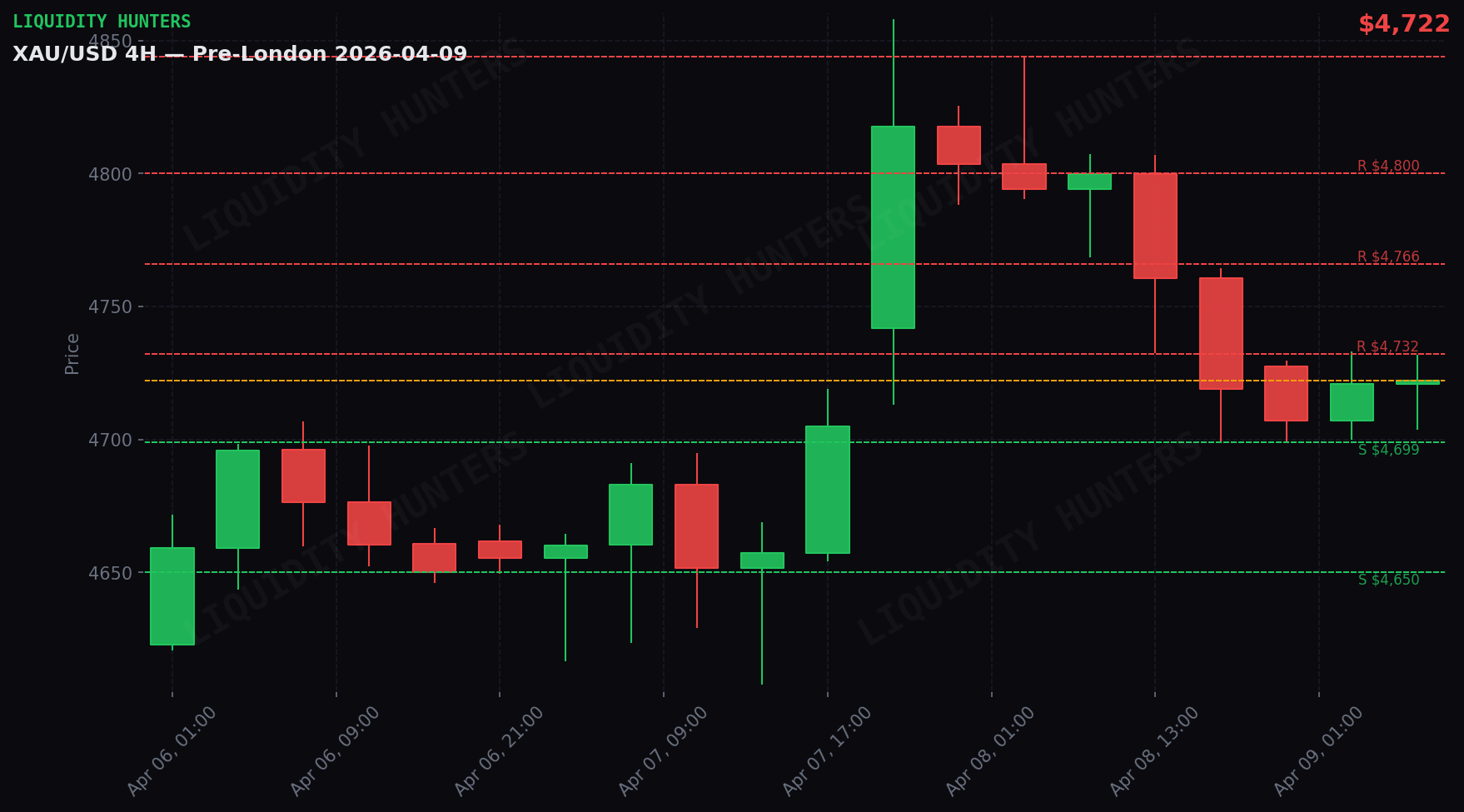 XAU/USD 4H — Niveles clave | 9 Abril