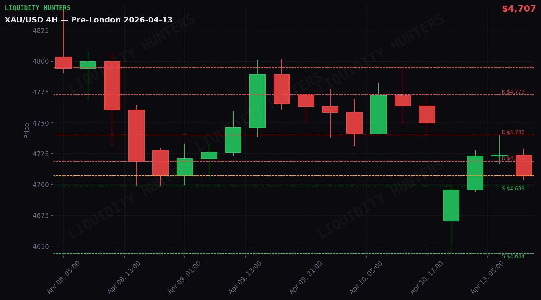 XAU/USD 4H — Niveles clave | 13 Abril