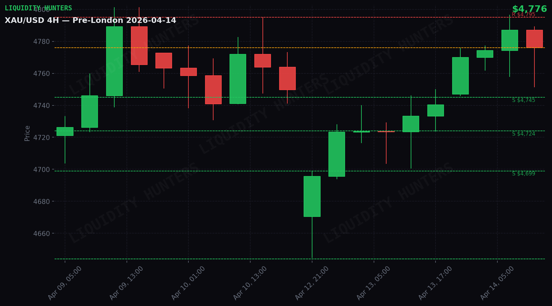 XAU/USD 4H — Niveles clave | 14 Abril