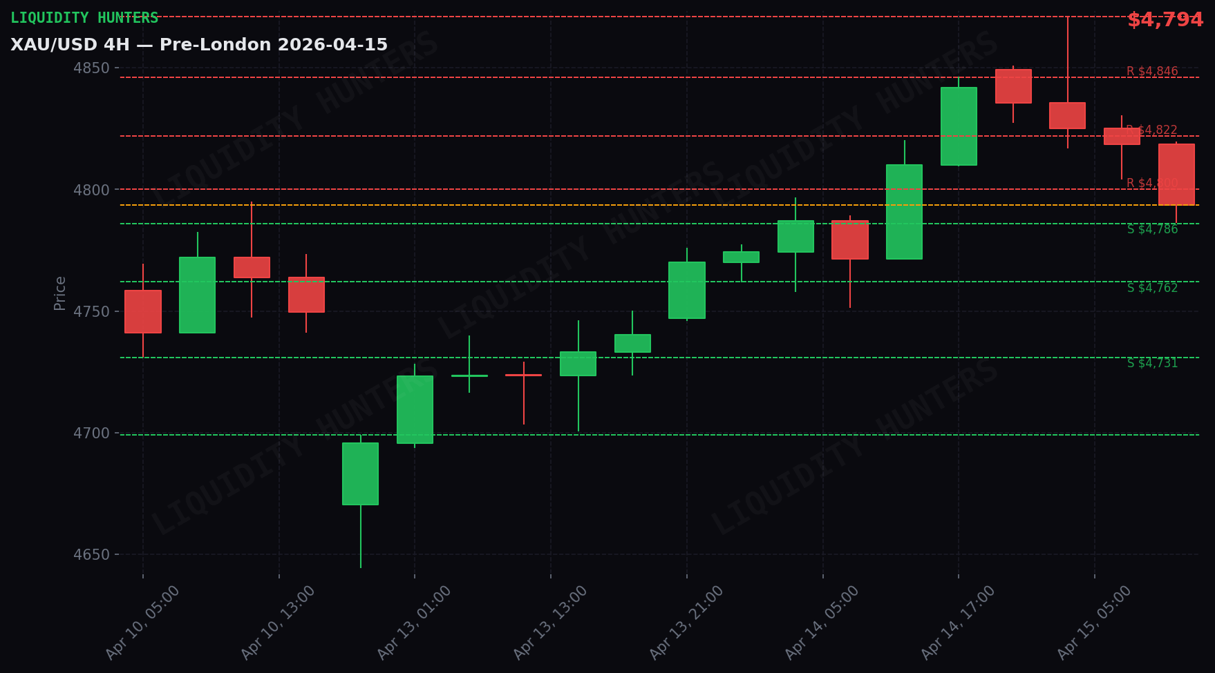 XAU/USD 4H — Niveles clave | 15 Abril