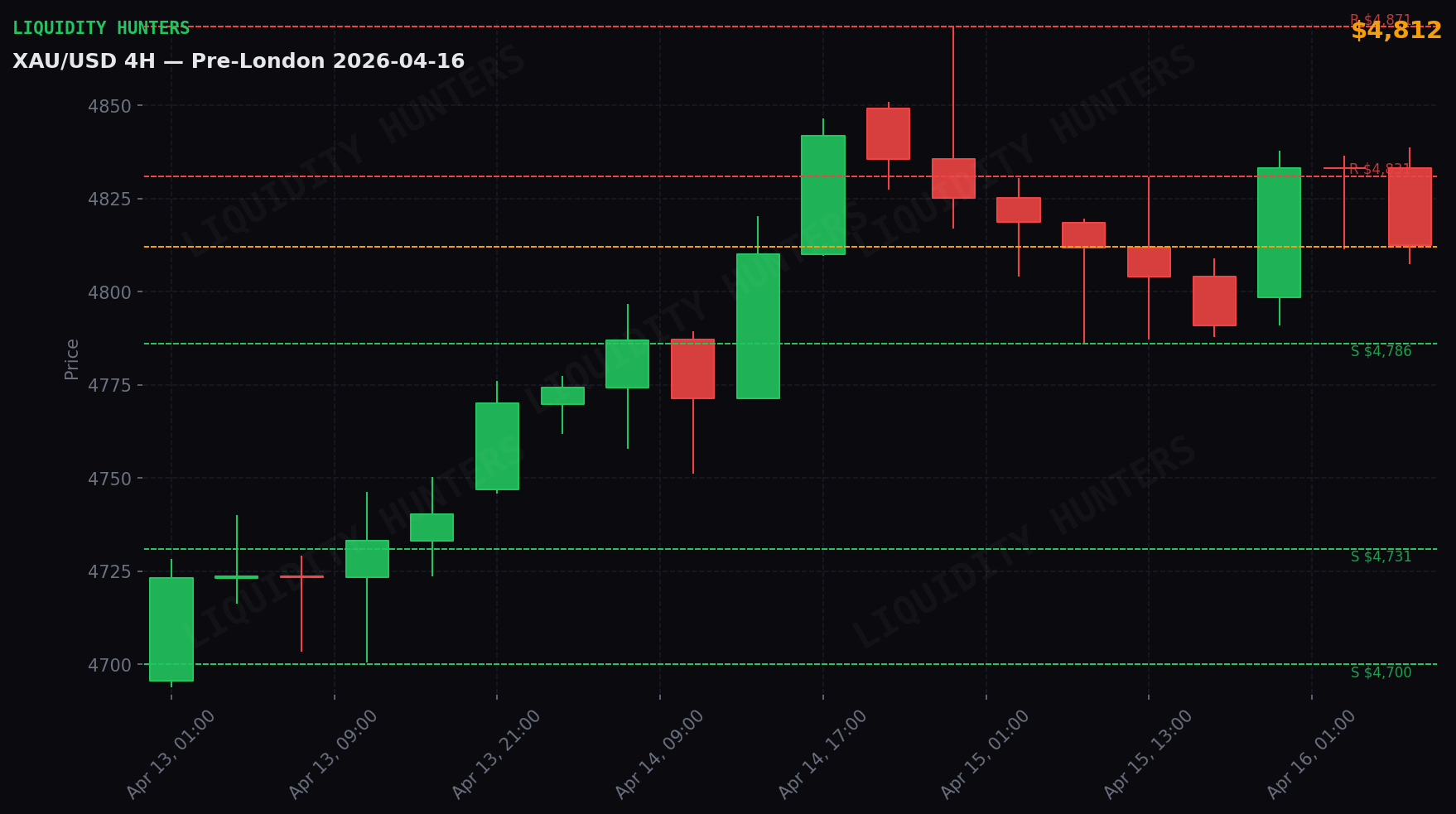 XAU/USD 4H — Niveles clave | 16 Abril