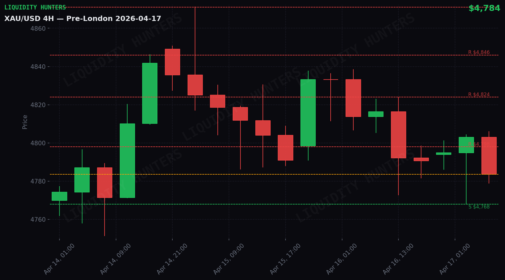 XAU/USD 4H — Niveles clave | 17 Abril