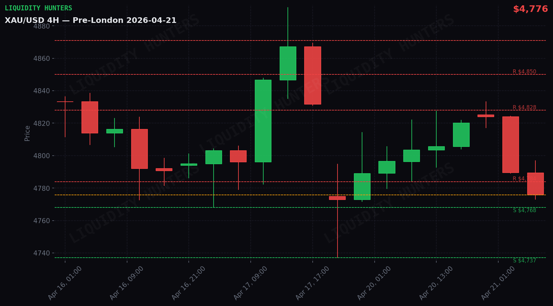 XAU/USD 4H — Niveles clave | 21 de abril