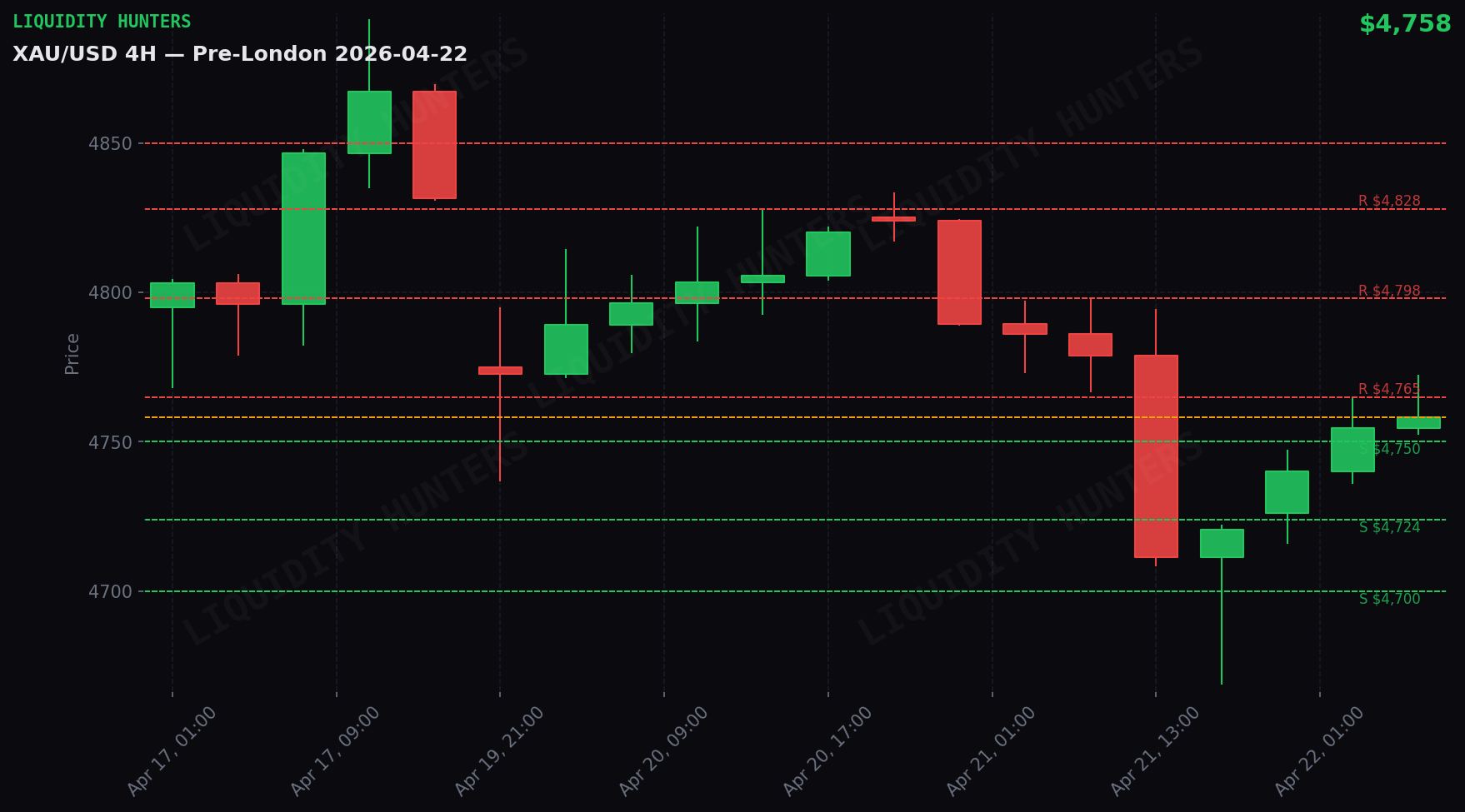 XAU/USD 4H — Niveles clave | 22 de abril