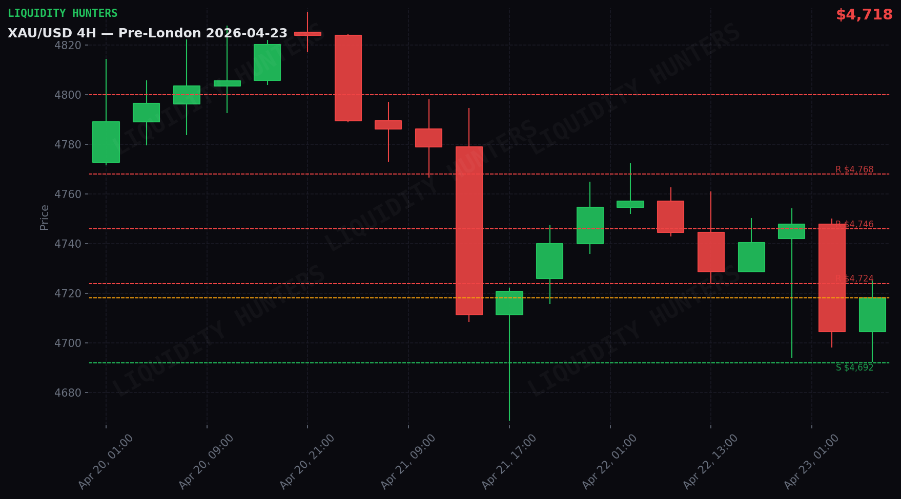 XAU/USD 4H — Niveles clave | 23 de abril