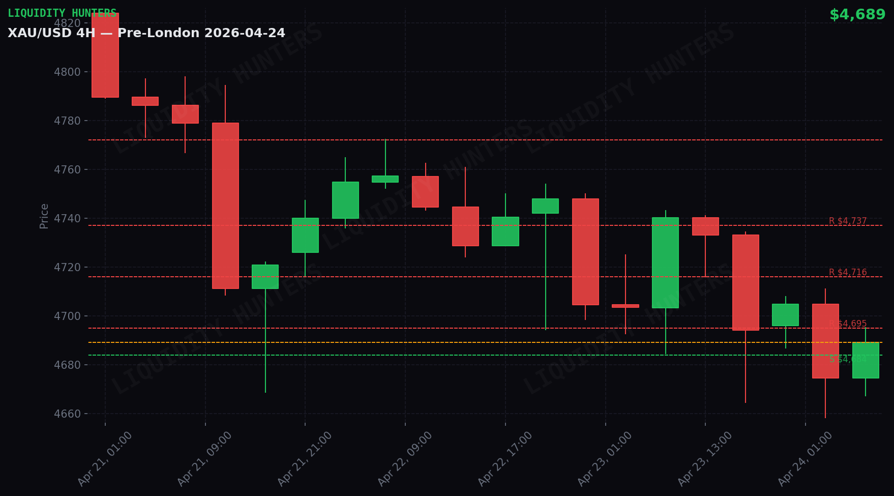 XAU/USD 4H — Key levels | April 24