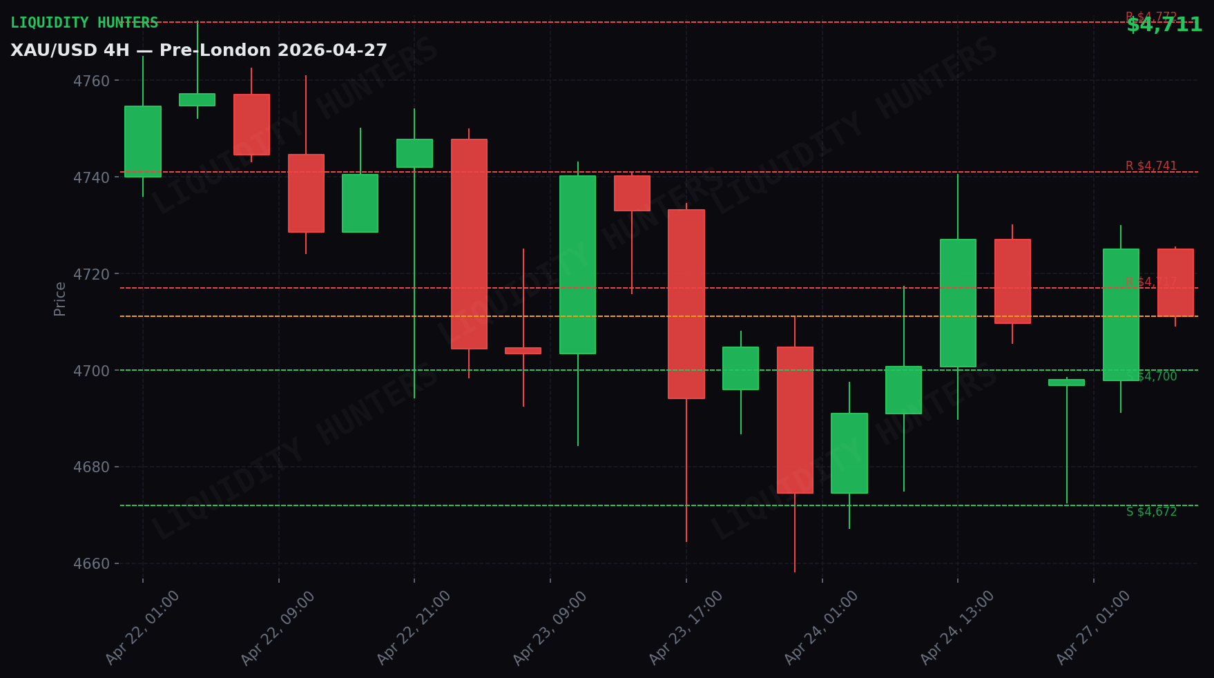 XAU/USD 4H — Key levels | April 27