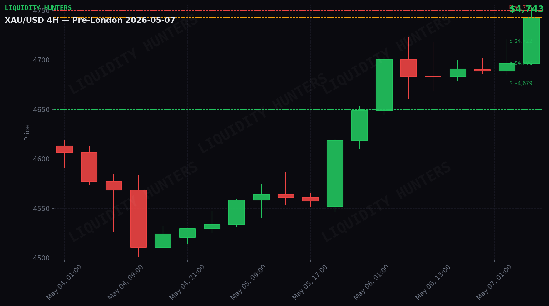 XAU/USD 4H — Key levels | May 7