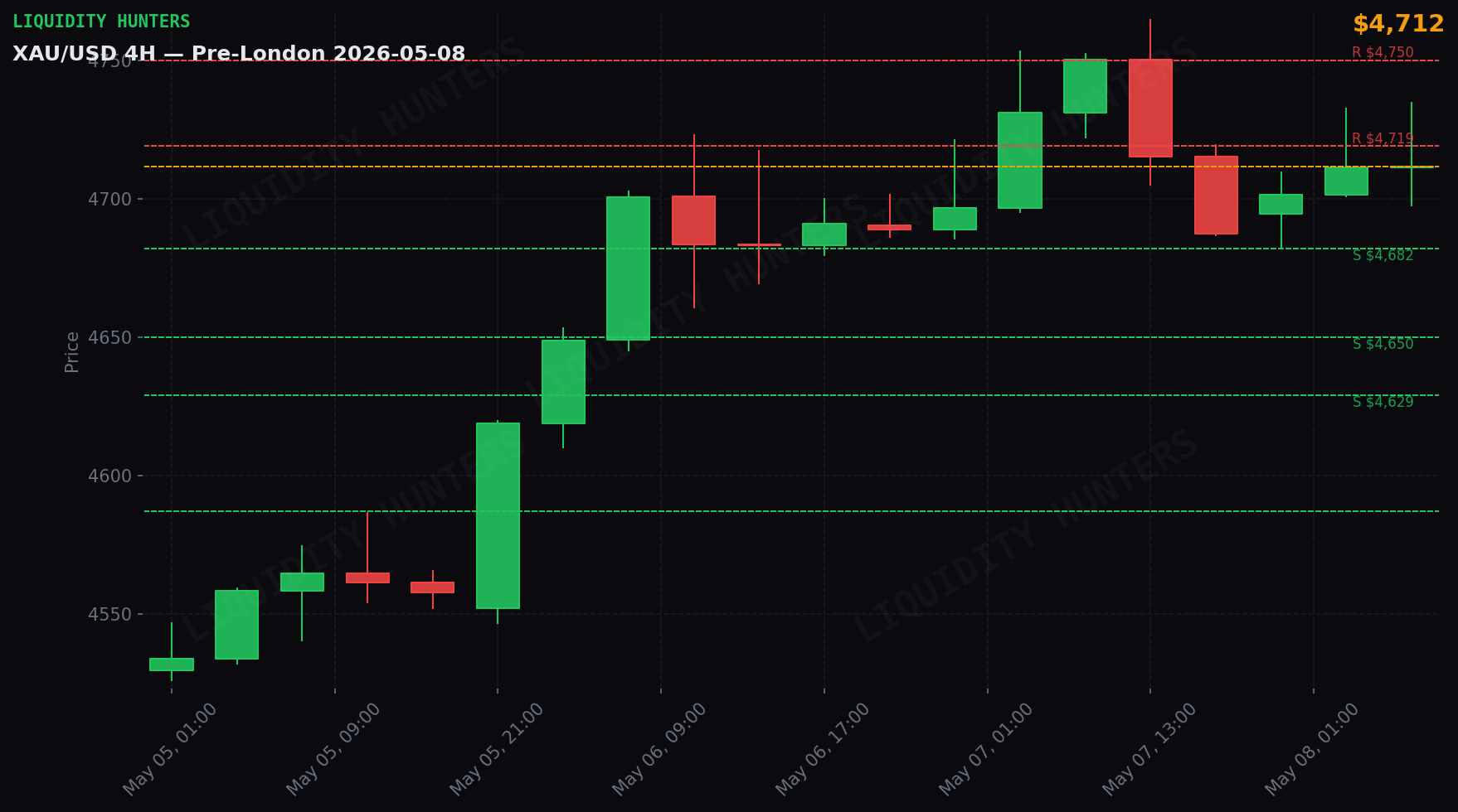 XAU/USD 4H — Key levels | May 8