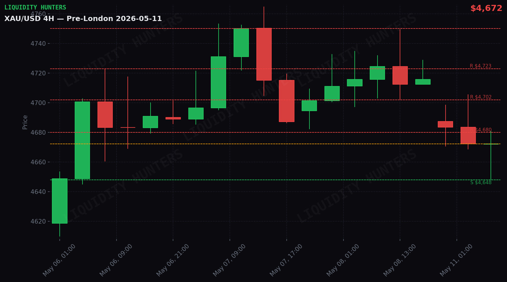 XAU/USD 4H — Key levels | May 11